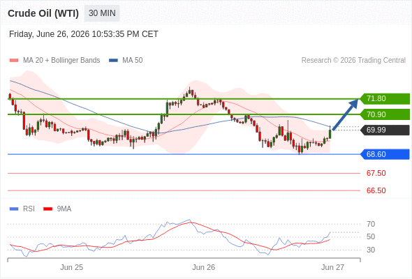 Long positions above 68.60 with targets at 70.90 & 71.80 in extension.