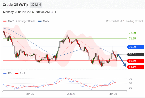 Short positions below 70.90 with targets at 69.30 & 68.60 in extension.