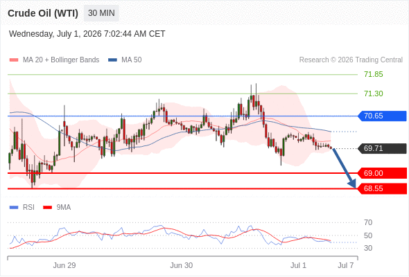Short positions below 70.65 with targets at 69.00 & 68.55 in extension.