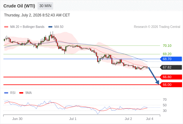 Short positions below 68.70 with targets at 66.80 & 66.00 in extension.