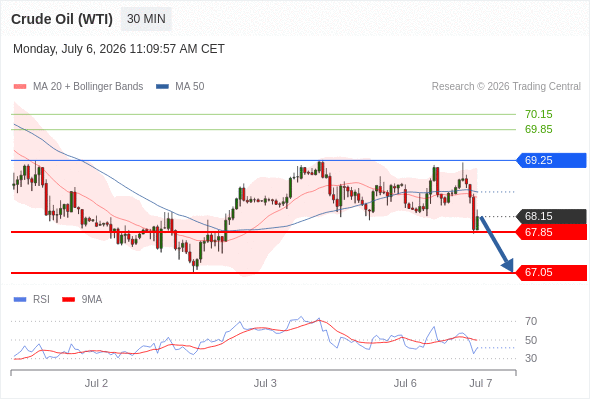 Short positions below 69.25 with targets at 67.85 & 67.05 in extension.