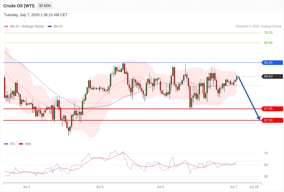Crude Oil (WTI) Chart
