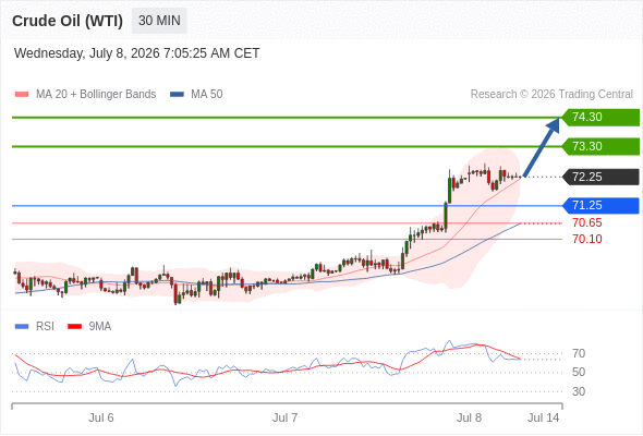 Long positions above 71.25 with targets at 73.30 & 74.30 in extension.
