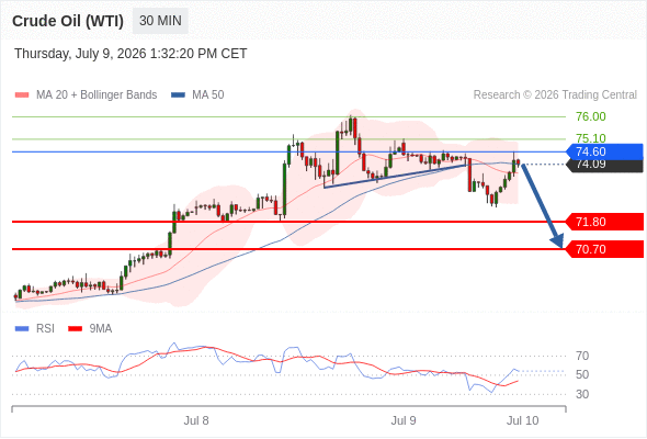 Short positions below 74.60 with targets at 71.80 & 70.70 in extension.