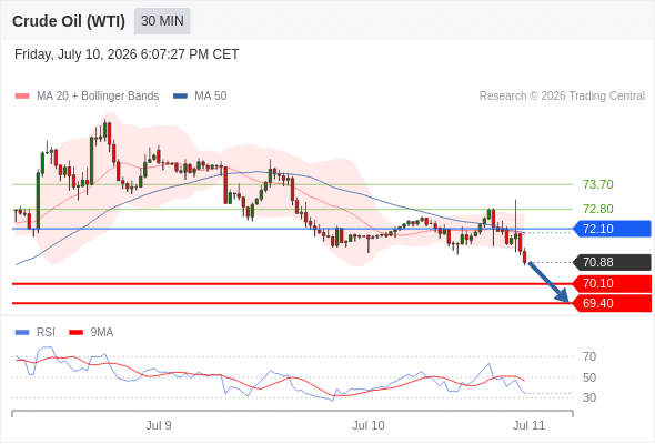 Short positions below 72.10 with targets at 70.10 & 69.40 in extension.