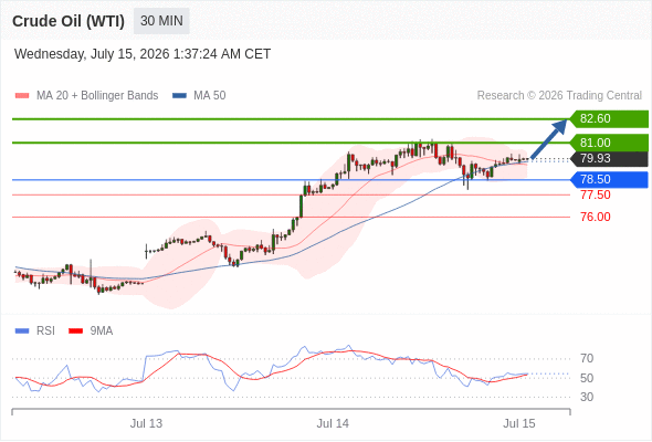 Long positions above 78.50 with targets at 81.00 & 82.60 in extension.