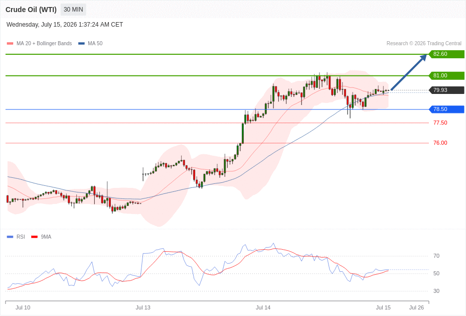 Crude Oil (WTI) Chart