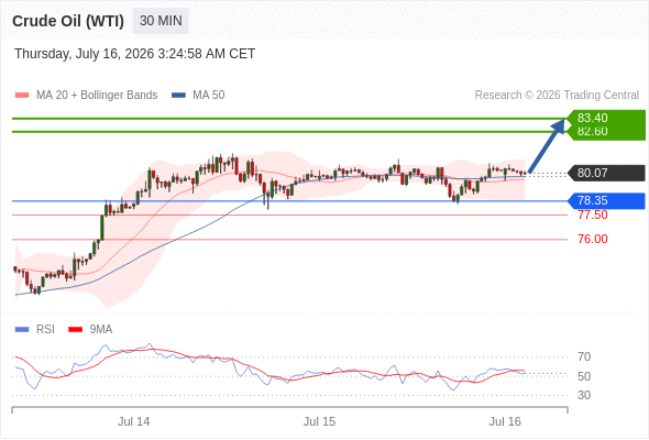 Long positions above 78.35 with targets at 82.60 & 83.40 in extension.