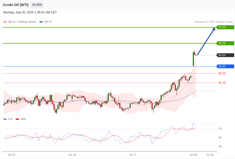 Crude Oil (WTI) Chart