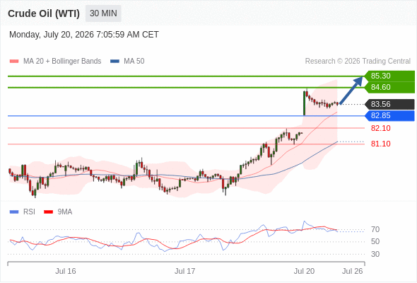 Long positions above 82.85 with targets at 84.60 & 85.30 in extension.