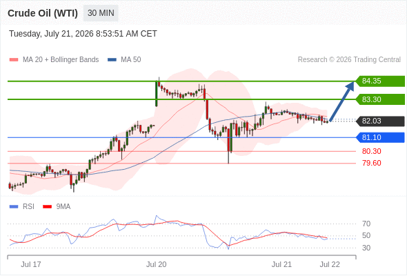 Long positions above 81.10 with targets at 83.30 & 84.35 in extension.