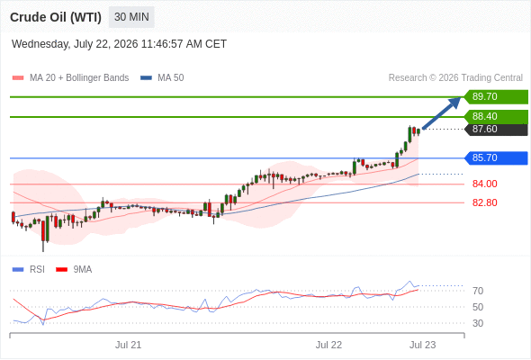 Long positions above 85.70 with targets at 88.40 & 89.70 in extension.
