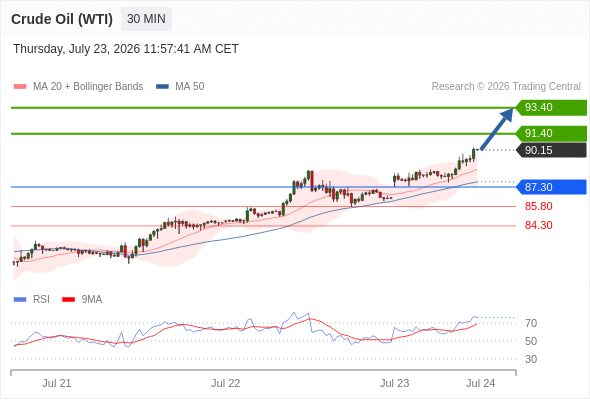 Long positions above 87.30 with targets at 91.40 & 93.40 in extension.