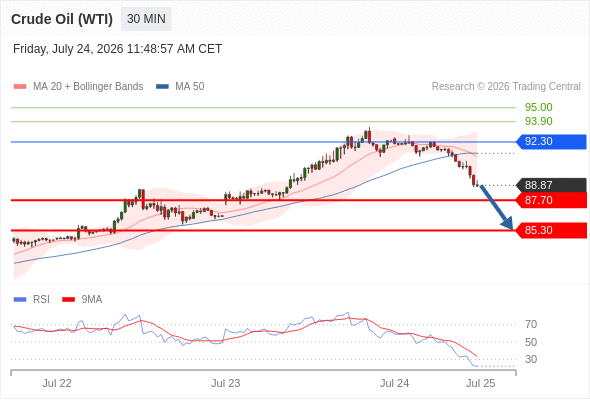 Short positions below 92.30 with targets at 87.70 & 85.30 in extension.