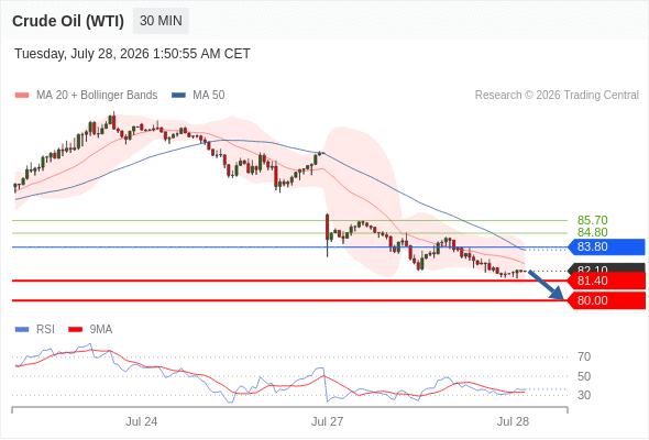 สถานะขายshortกว่า 83.80 เป้าหมายต่อไปที่ 81.40 และ 80.00