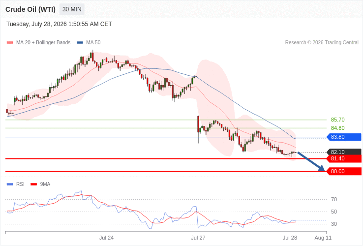 Dầu thô (WTI) (U6) trong ngày: mức tỷ giá 80,00 trong tầm ngắm.