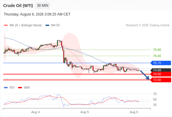 Dầu thô (WTI) (U6) trong ngày: mức tỷ giá 72,60 được kỳ vọng.