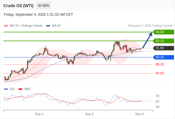 Dầu thô (WTI) (V6) trong ngày: xu hướng tăng trên mức tỷ giá 90,30.