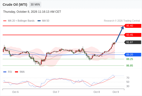 美国原油 (WTI)‎ 期货 (X6)‎