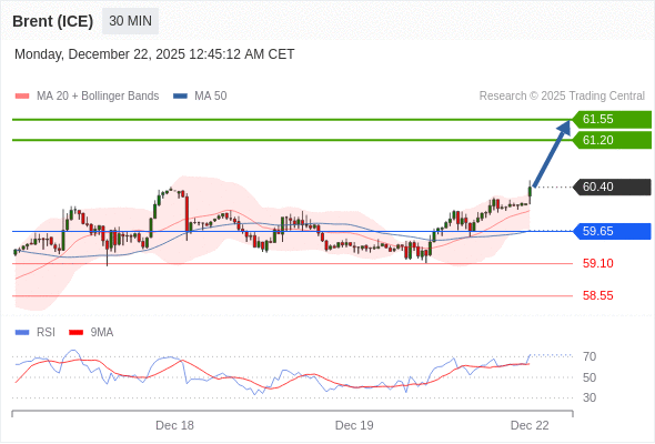 Minyak Brent (ICE) mungkin naik ke 61,20 - 61,55.
