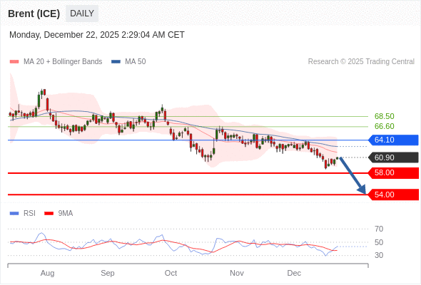 Brent (ICE) mungkin turun ke 54.00 - 58.00.