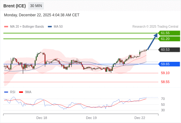 Brent (ICE) mungkin naik ke 61,20 - 61,55.