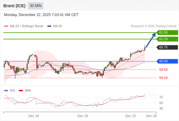 Brent (ICE) mungkin naik ke 61,20 - 61,55.
