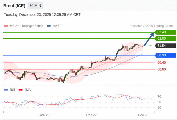 Brent (ICE) mungkin naik ke 62,00-62,40.