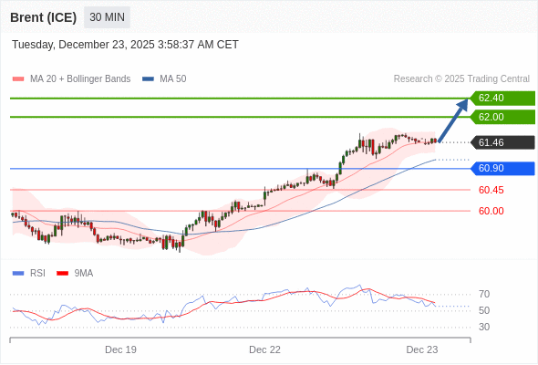Brent (ICE) mungkin naik ke 62,00 - 62,40.