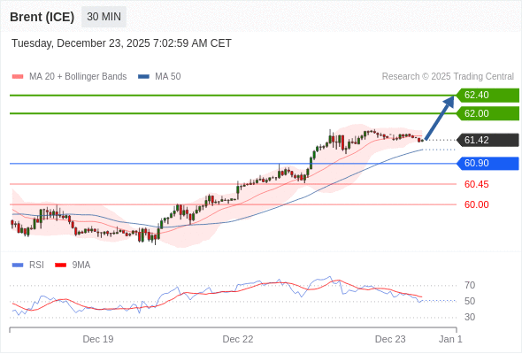 Brent (ICE) mungkin naik ke 62,00 - 62,40.