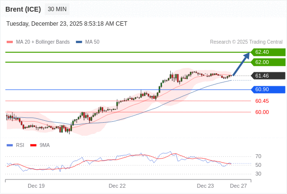 Brent (ICE) mungkin naik ke 62,00 - 62,40.