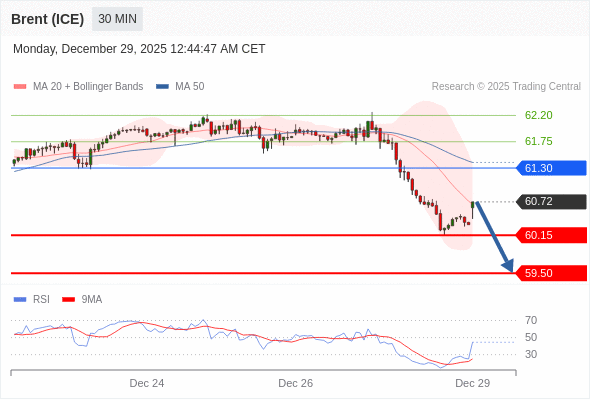 Minyak Brent (ICE) mungkin turun ke 59,50 - 60,15.