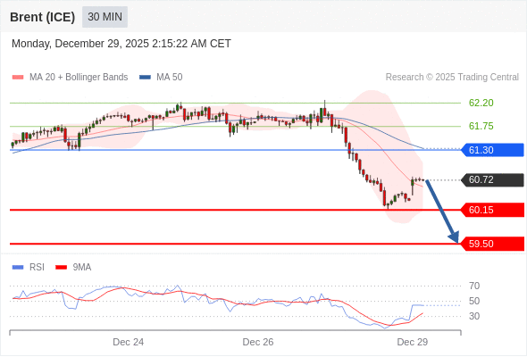 Brent (ICE) mungkin turun ke 59,50 - 60,15.
