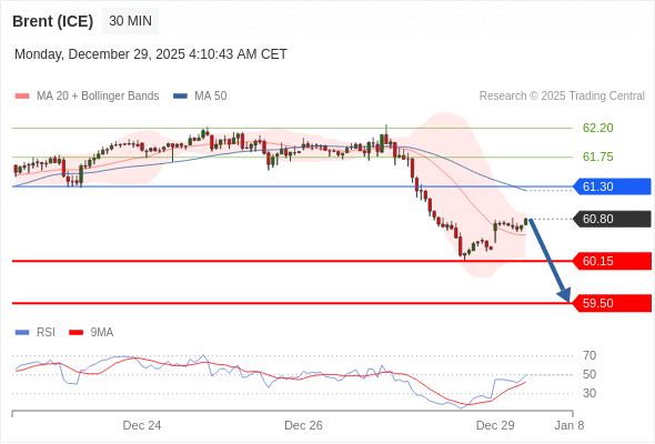 Brent (ICE) mungkin akan turun ke 59,50 - 60,15.