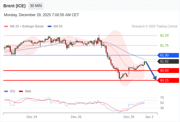 Brent (ICE) mungkin turun ke 60,15 - 60,60.