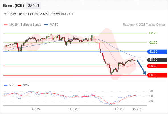 Brent (ICE) mungkin turun ke 60,15 - 60,60.
