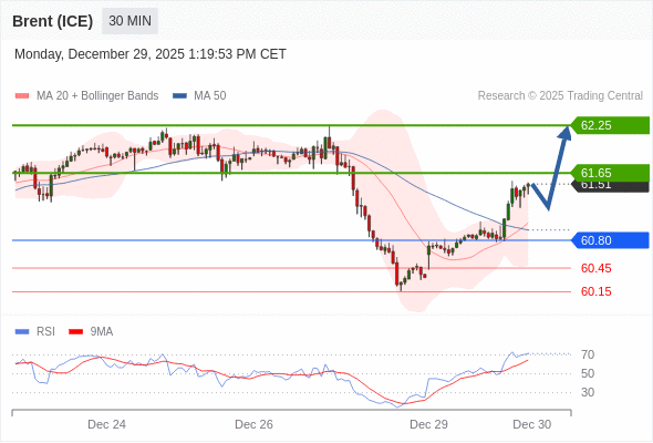 Minyak Brent (ICE) mungkin naik ke 61,65 - 62,25.