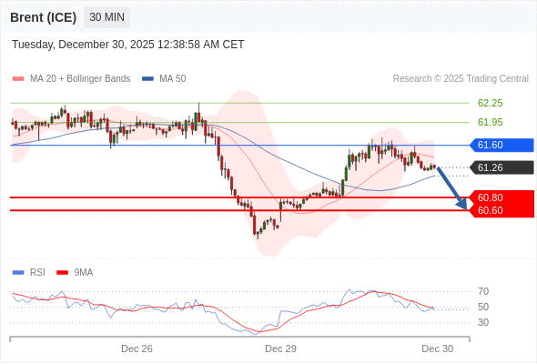 Brent (ICE) mungkin turun ke 60,60 - 60,80.