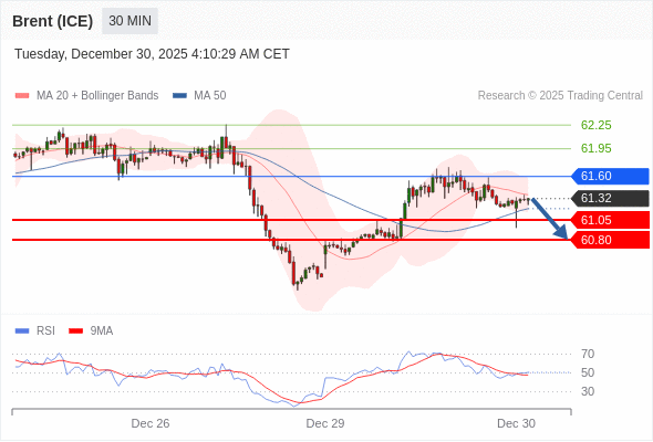 Minyak Brent (ICE) bisa turun ke 60,80 - 61,05.