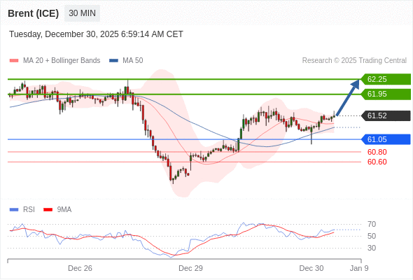 Brent (ICE) bisa naik ke 61,95 - 62,25.
