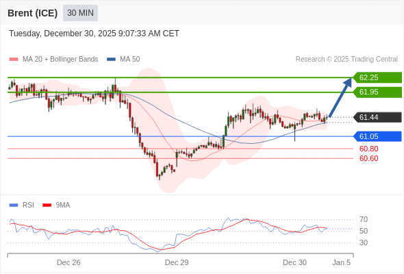 Minyak Brent (ICE) mungkin naik ke 61,95 - 62,25.