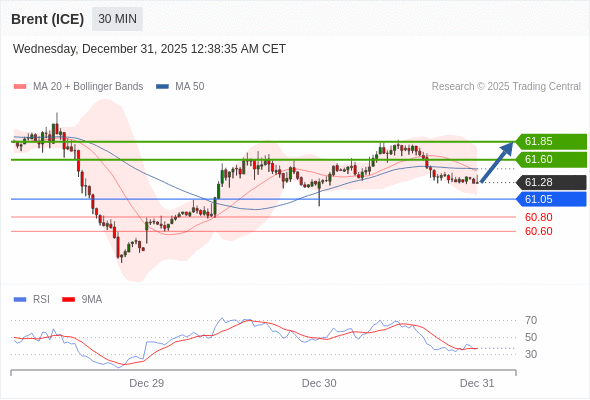 Minyak Brent (ICE) mungkin naik ke 61,60 - 61,85.