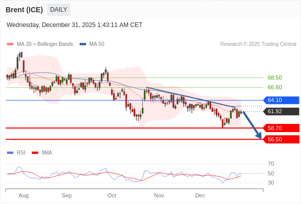 Brent (ICE) mungkin akan turun ke 56,50 - 58,70.