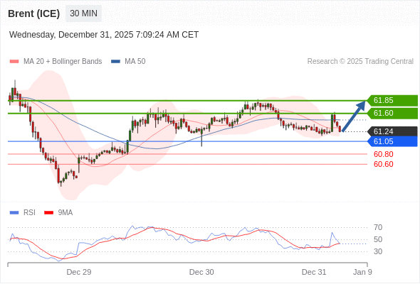 Brent (ICE) mungkin naik ke 61,60 - 61,85.