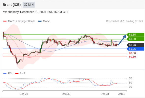 Brent (ICE) mungkin naik ke 61,60 - 61,85.