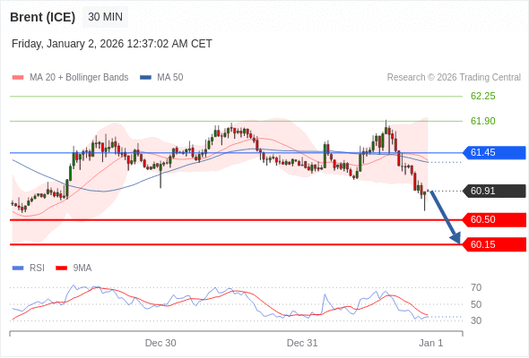 Brent (ICE) mungkin jatuh ke 60,15 - 60,50.
