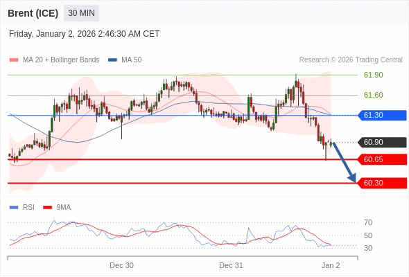Minyak Brent (ICE) bisa turun ke 60,30 - 60,65.
