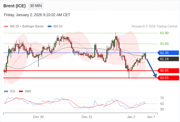Brent (ICE) mungkin turun ke 60,65 - 60,85.