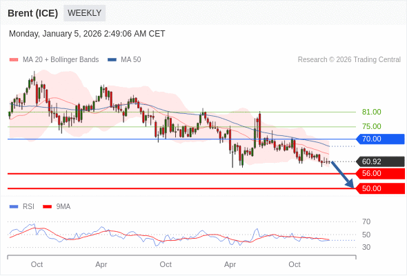 Brent (ICE) bisa turun ke 50,00-56,00.