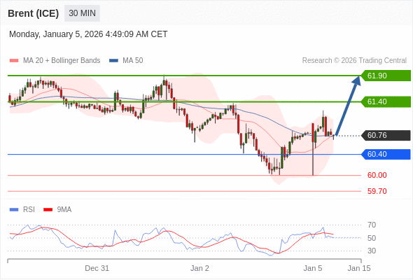 Brent (ICE) mungkin naik ke 61,40 - 61,90.